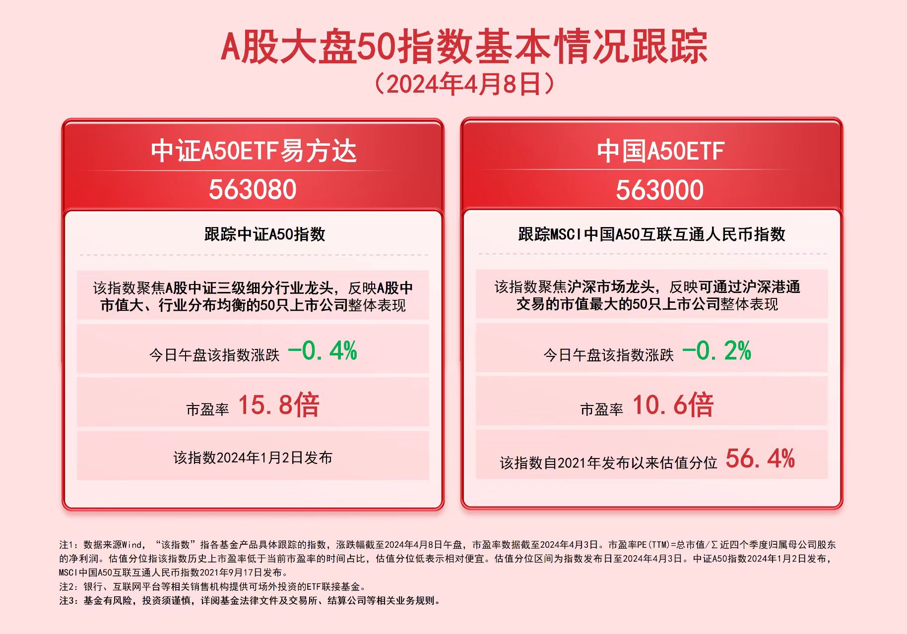 MSCI中国A50互联互通(人民币)指数(本币)ETF今日合计成交额1.65亿元，环比增加45.37%