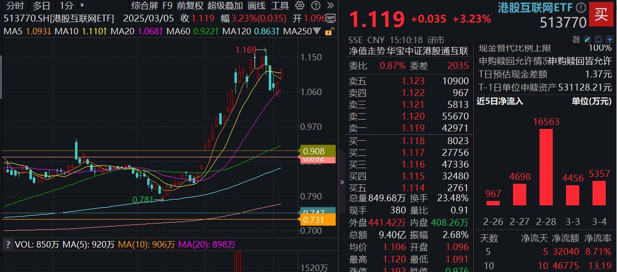 多只跨境ETF涨逾3%