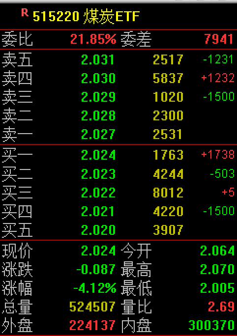 光伏板块走弱 多只ETF跌超2%