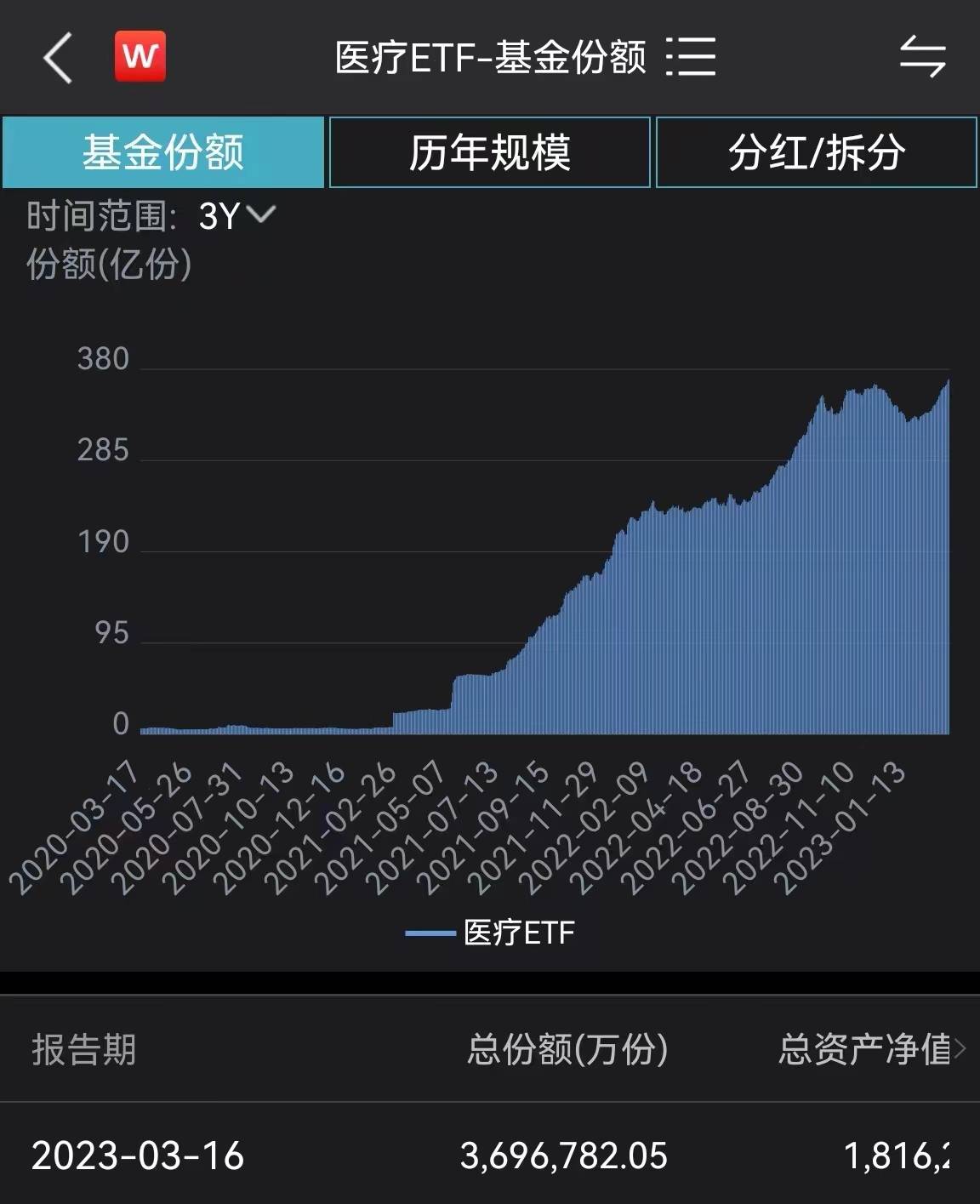 两市ETF两融余额增加1.27亿元，连续3日增加
