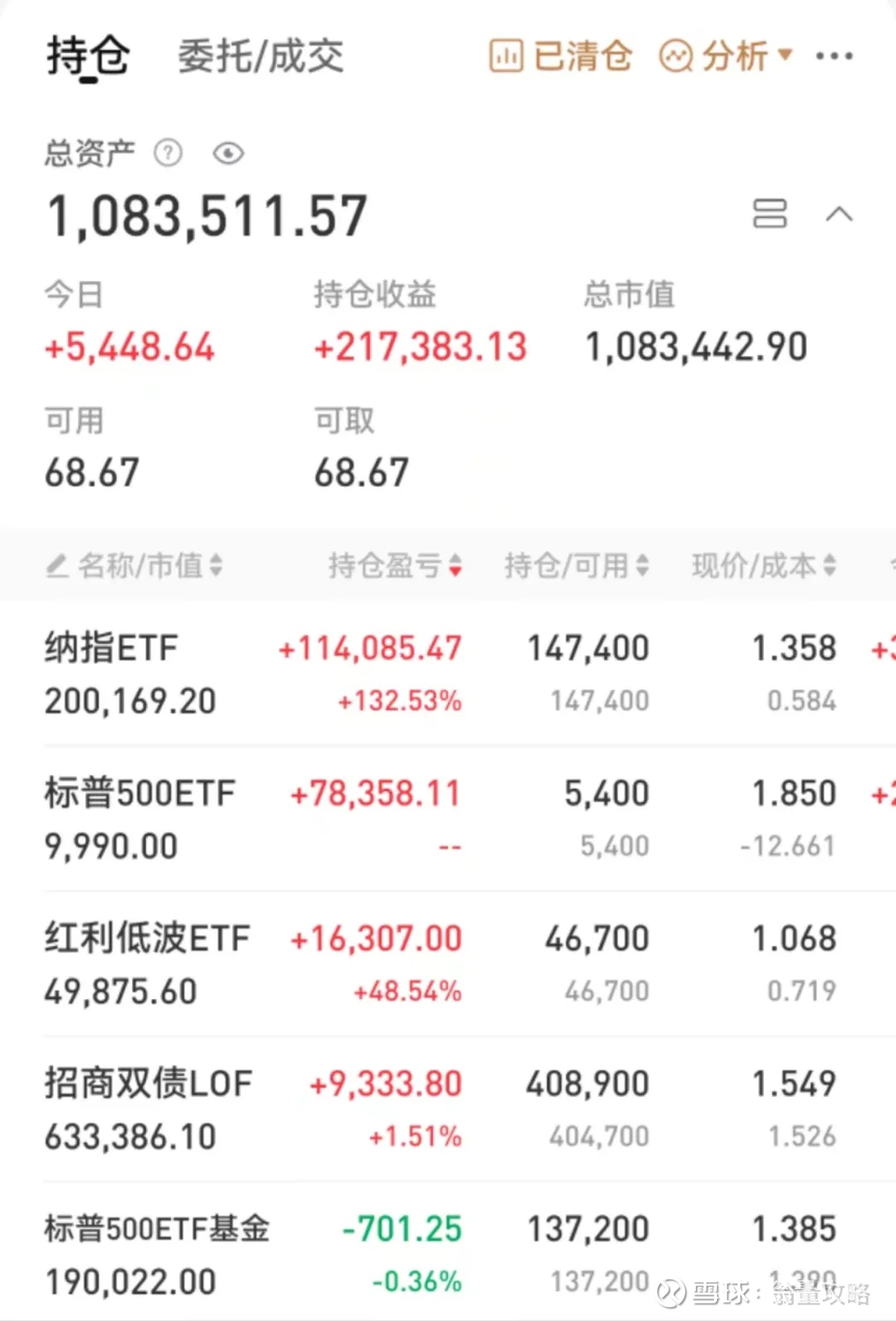 标普500指数ETF今日合计成交额45.11亿元，环比增加1344.11%