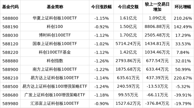 两市ETF融券余额一周环比增加2.47亿元