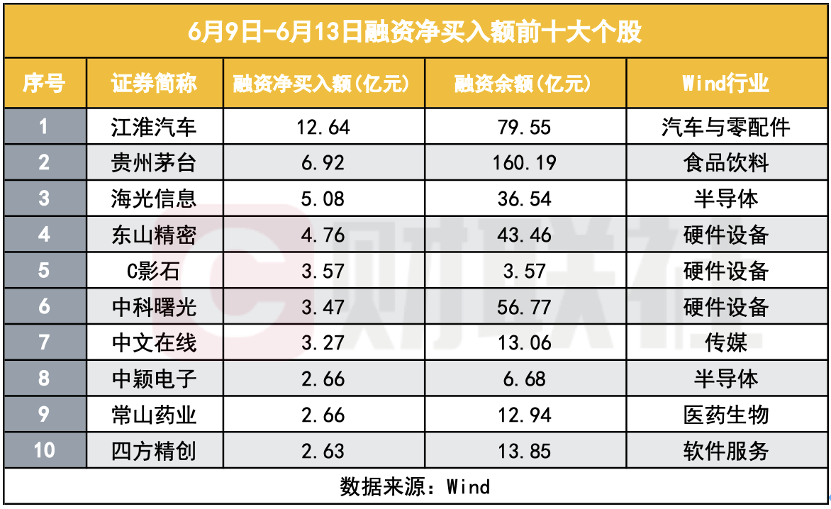 两市ETF融资余额4连降，上一日减少3.26亿元