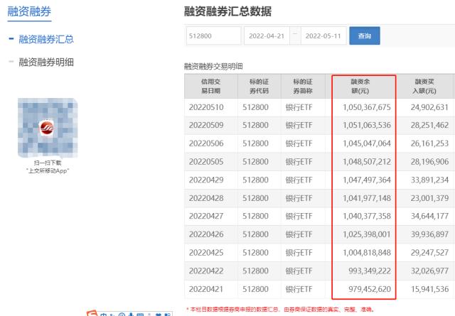 两市ETF融资余额4连降，上一日减少3.26亿元