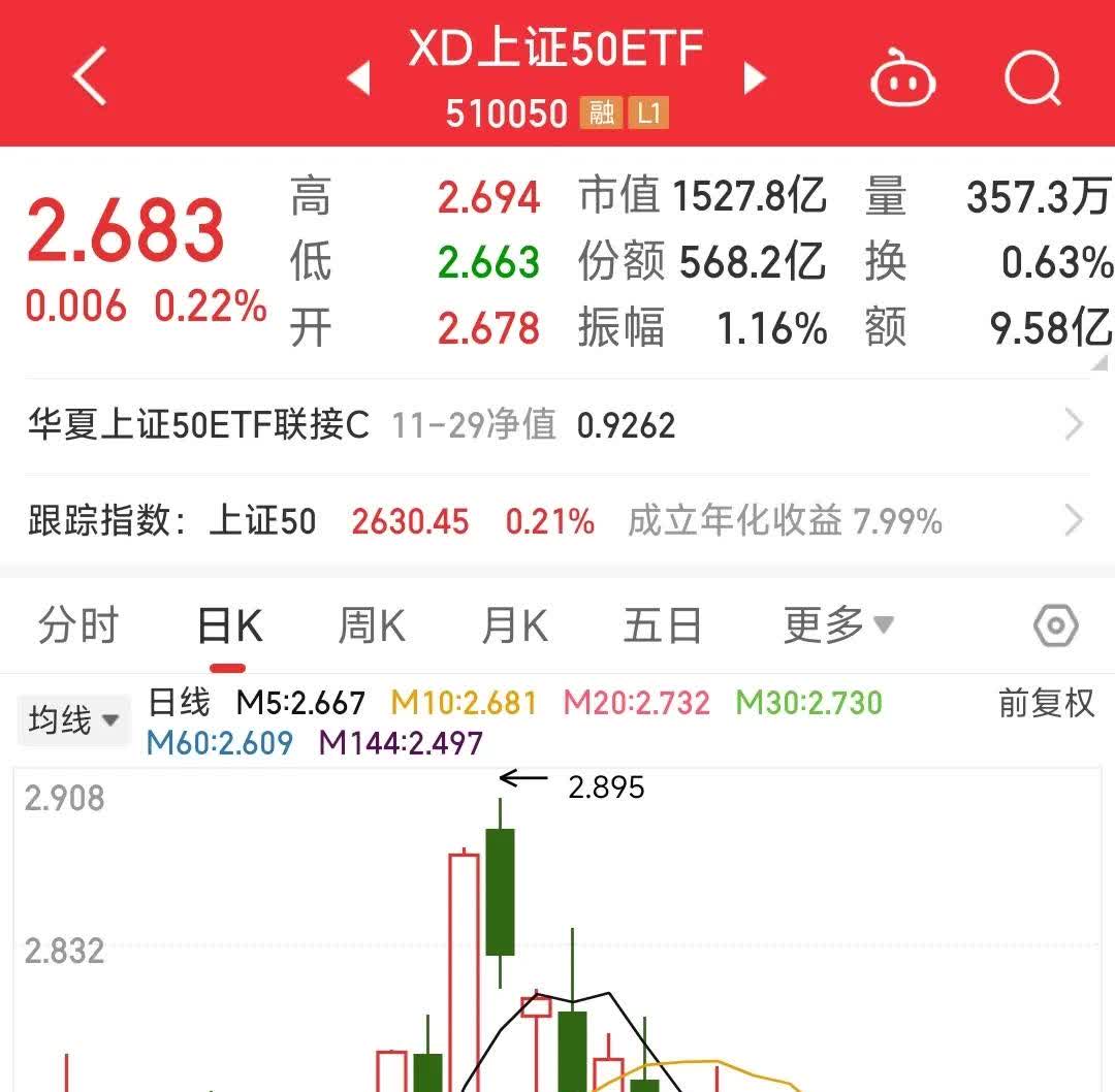 中证港股通50指数ETF今日合计成交额1.53亿元，环比增加117.38%