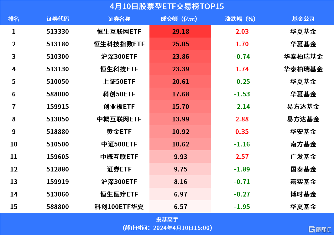金价再度狂飙！黄金股ETF、黄金股ETF基金、上海金ETF、黄金ETF华夏大涨！