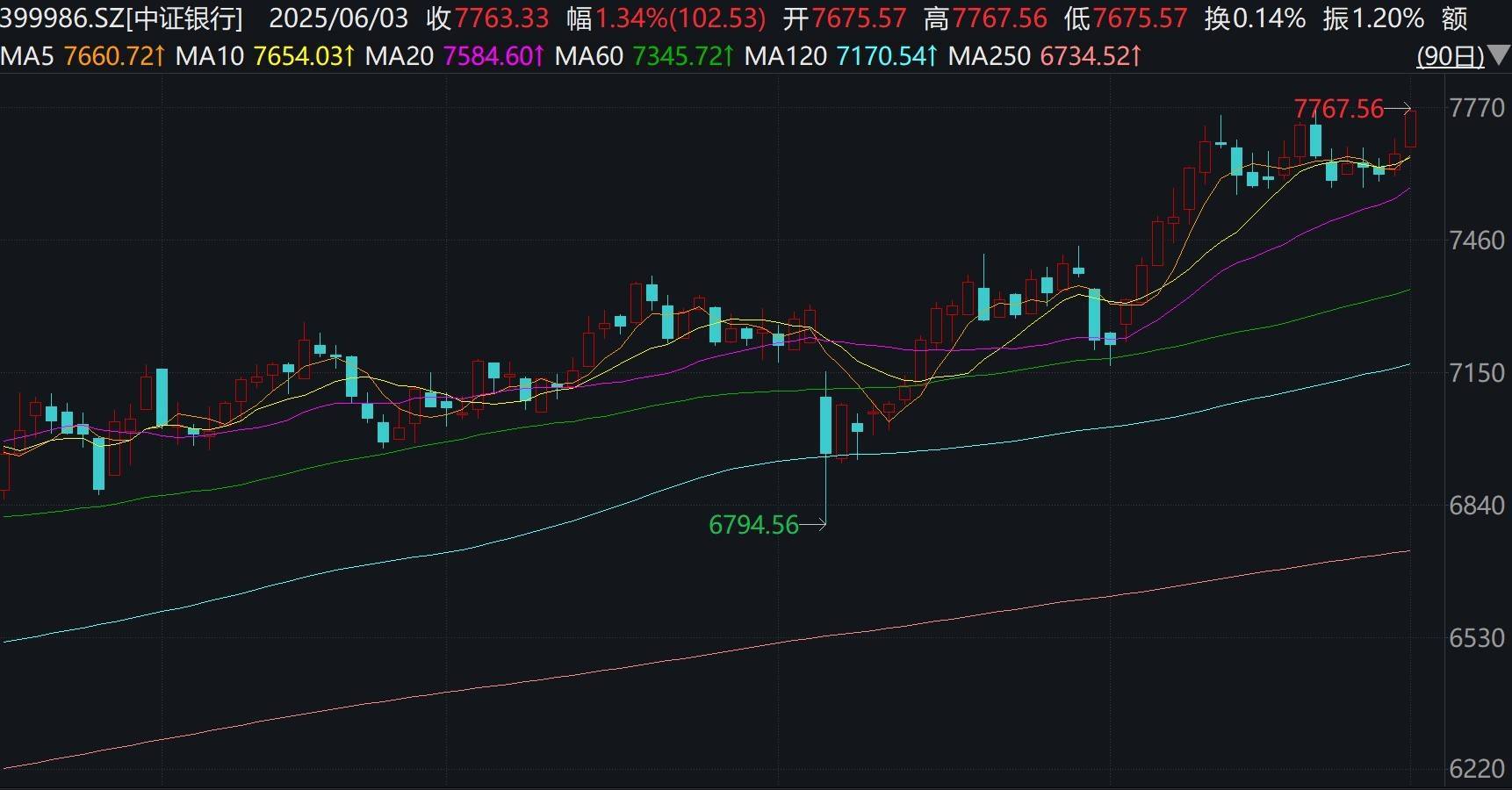 银行ETF优选、银行ETF易方达、银行ETF基金近三年涨超50%，“存银行不如买银行股”再升温