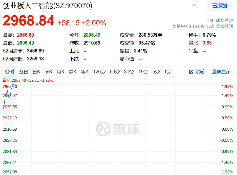 低费率创业板人工智能ETF华夏（159381）高开高走涨超2%，机构：6月科技板块胜率较高