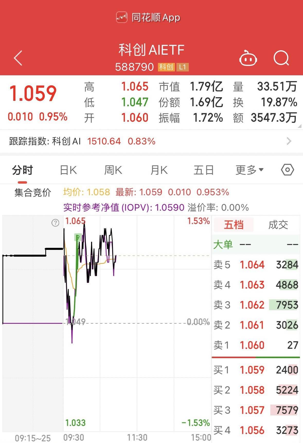 金融科技ETF、金融科技ETF华夏涨超5.7%,一则消息引爆数字货币板块掀起涨停潮