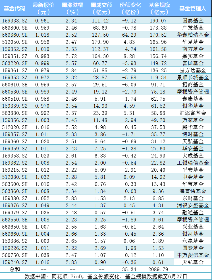 上证50指数ETF今日合计成交额25.78亿元，环比增加155.16%