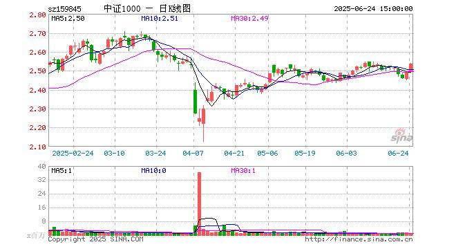 中证1000指数ETF今日合计成交额26.77亿元，环比增加52.67%