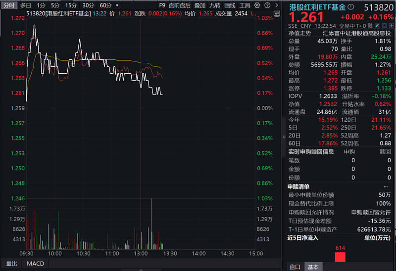 银行股全线上涨，银行ETF优选涨超2%，银行ETF、银行ETF基金上涨