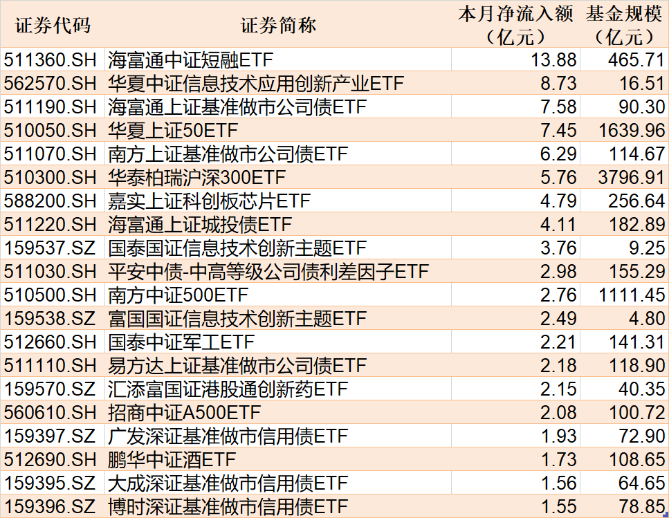 连续12个交易日净流入，信创ETF（562570）规模年内大增6.5倍