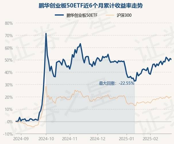 创业板50指数ETF今日合计成交额6.85亿元，环比增加33.90%
