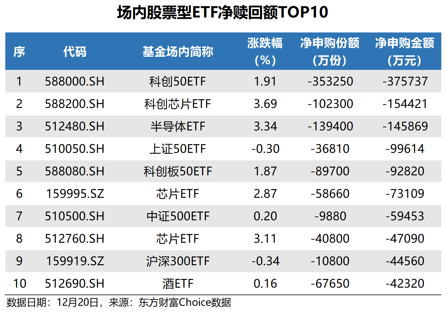 上证科创板50成份指数ETF今日合计成交额34.05亿元，环比增加77.98%