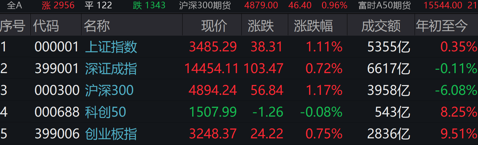 农业板块持续活跃 多只农业畜牧相关ETF涨超1%