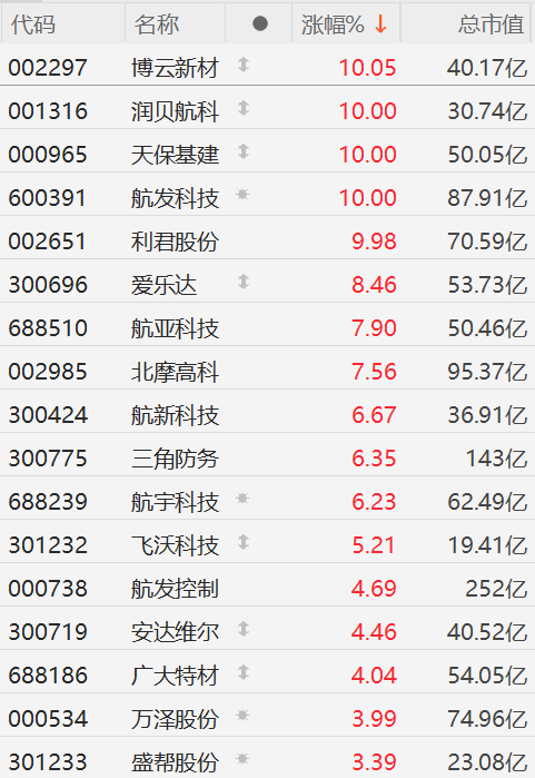 航发系逆市活跃，航空航天ETF（159227）涨0.60%，航发科技涨超5%