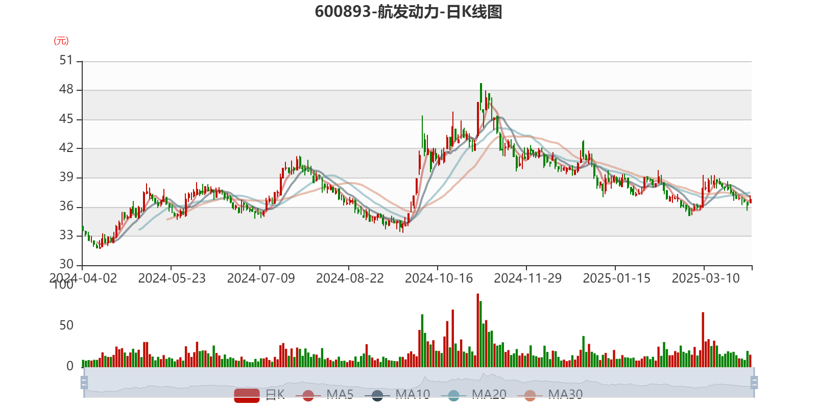 航发系逆市活跃，航空航天ETF（159227）涨0.60%，航发科技涨超5%