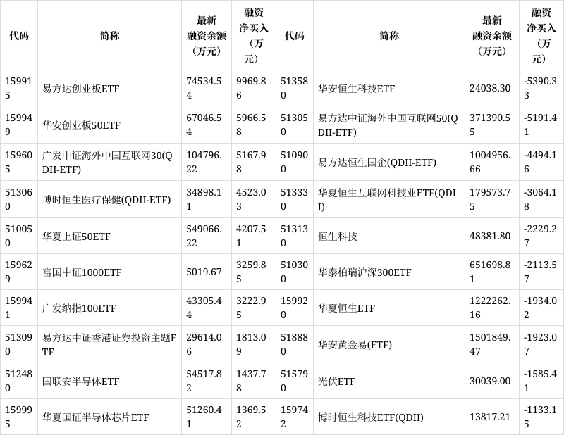 ETF两融余额3连降,累计减少20.43亿元