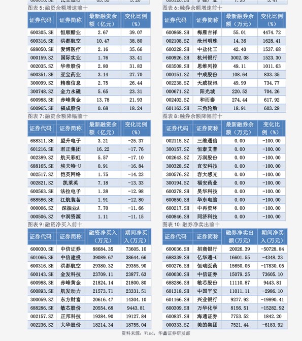 ETF两融余额3连降,累计减少20.43亿元