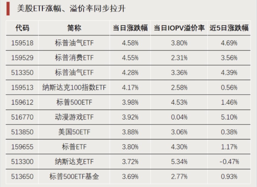 游戏板块早盘活跃 多只游戏ETF涨超3%