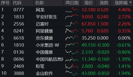 科技板块冲高,多只港股互联网ETF涨超2%