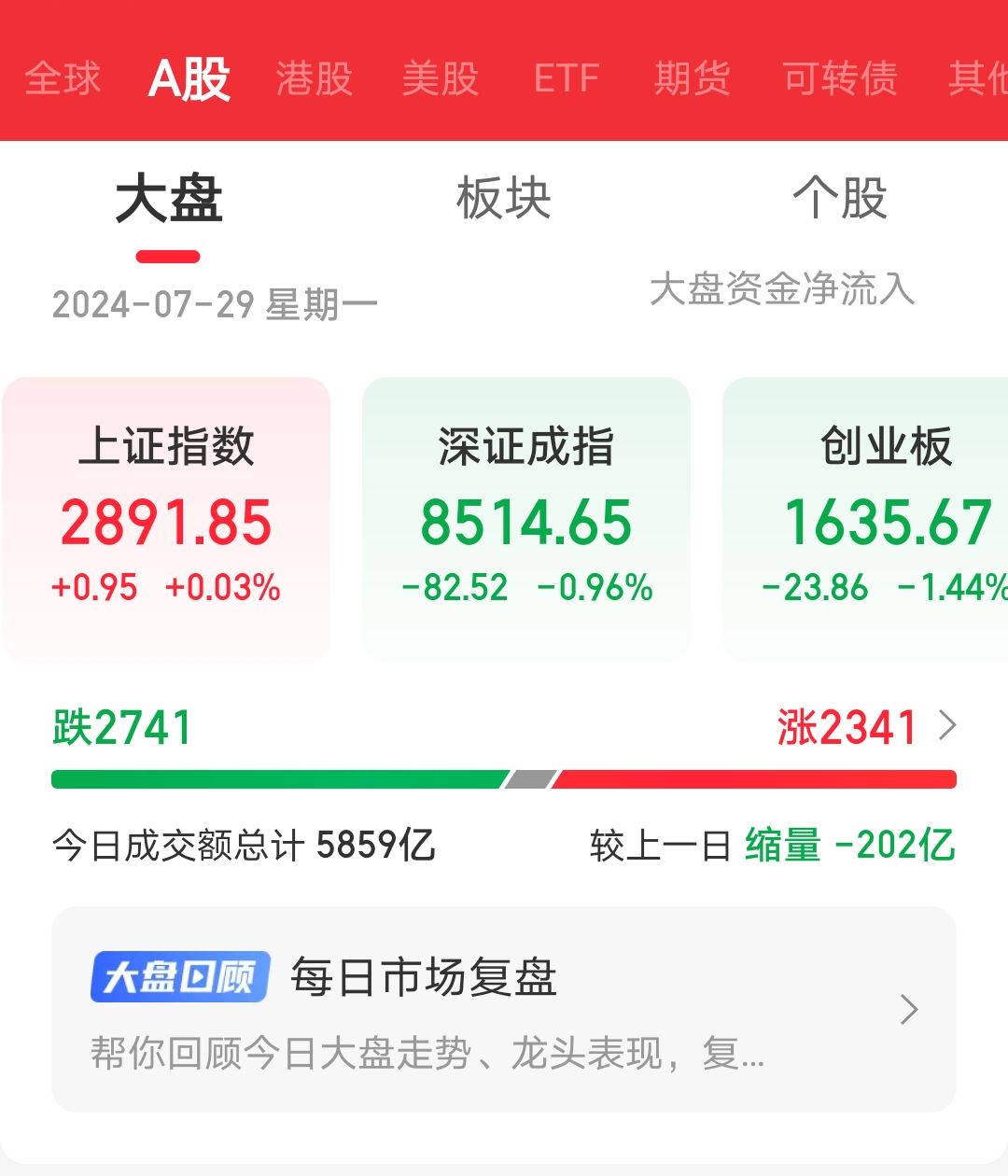 创业板50指数ETF今日合计成交额7.62亿元，环比增加35.28%