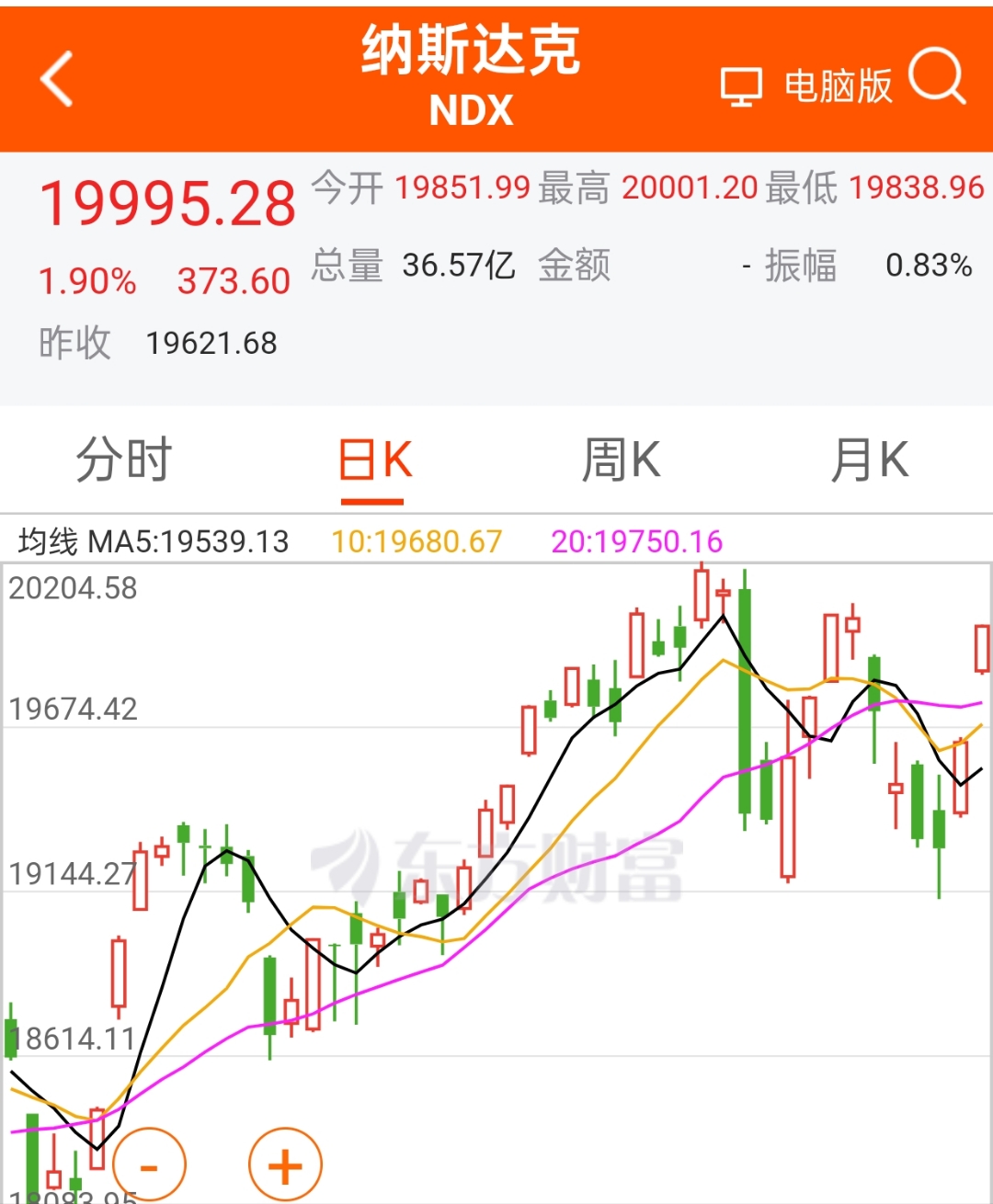 纳斯达克100指数ETF今日合计成交额33.15亿元，环比增加44.58%