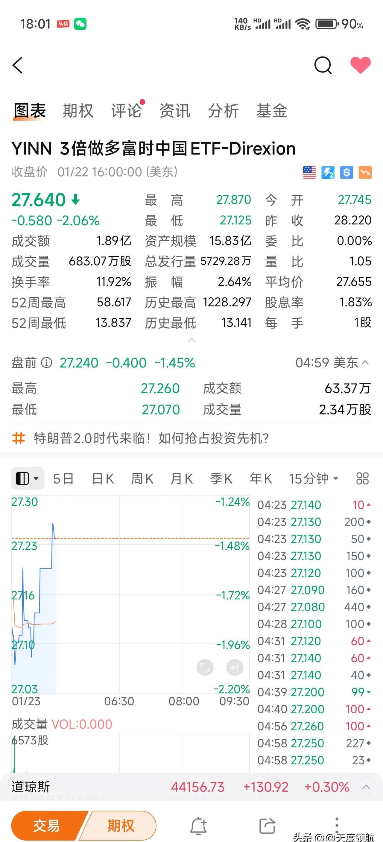 纳斯达克100指数ETF今日合计成交额33.15亿元，环比增加44.58%