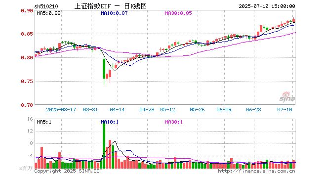 上证50指数ETF今日合计成交额21.08亿元，环比增加39.98%