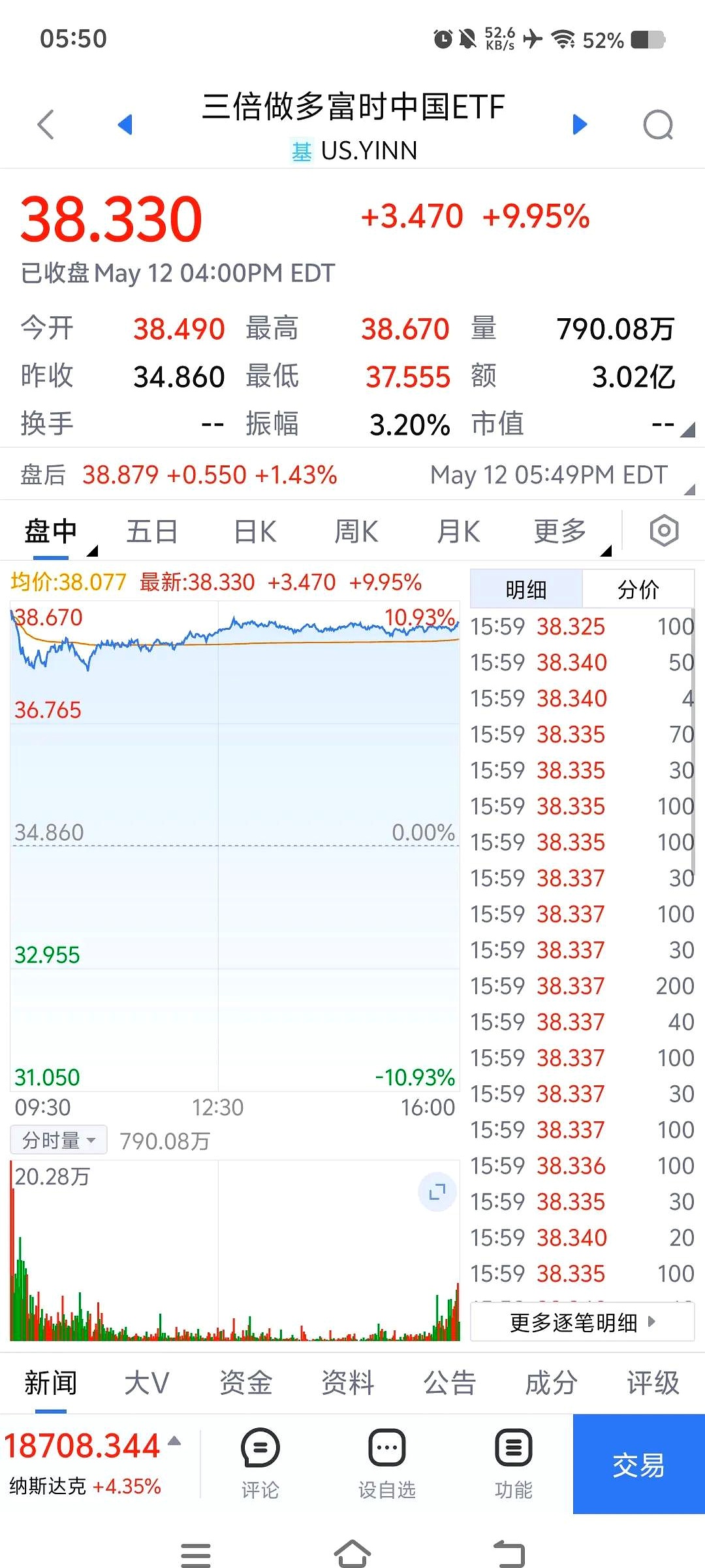 上证50指数ETF今日合计成交额21.08亿元，环比增加39.98%