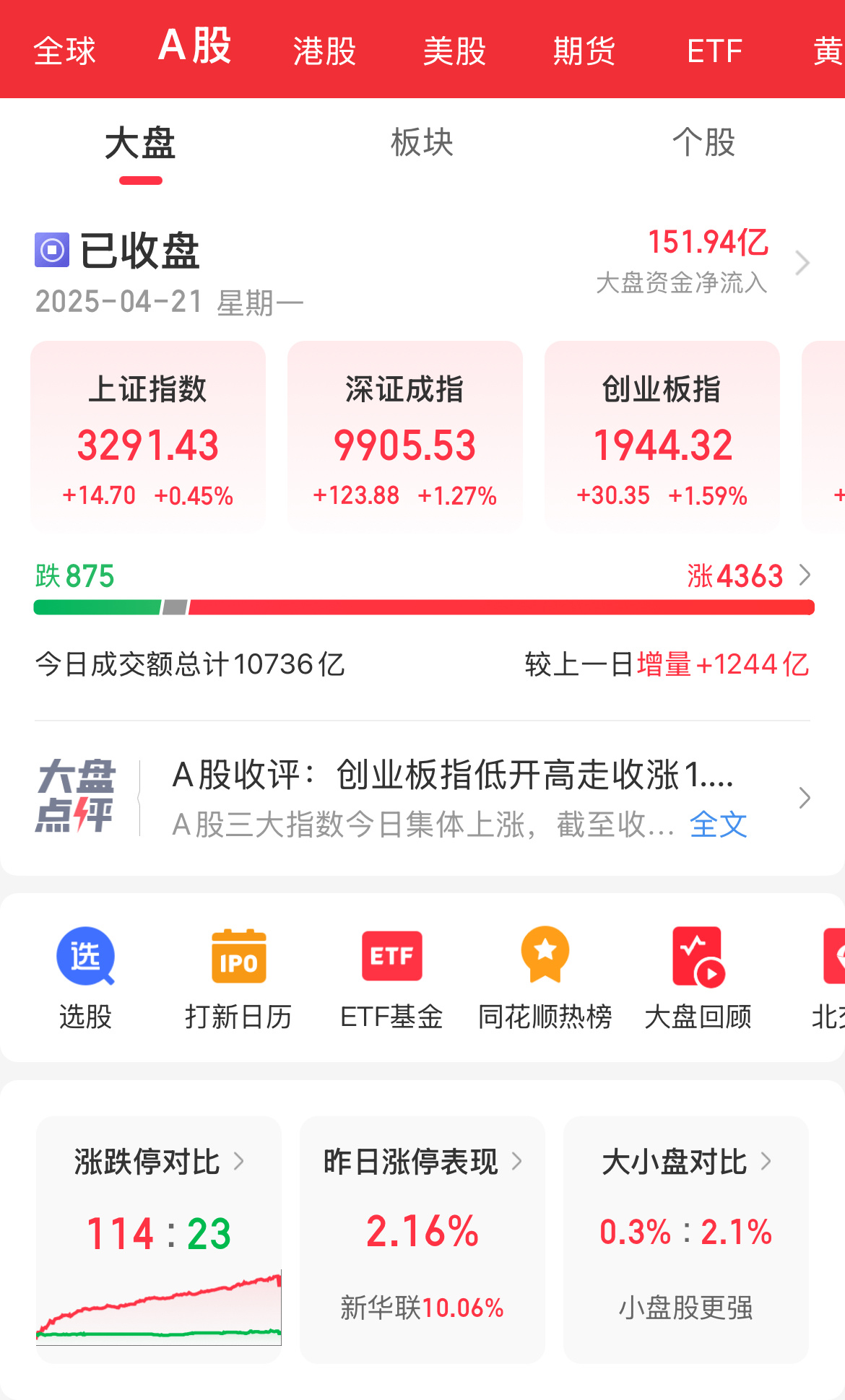 上证50指数ETF今日合计成交额21.08亿元，环比增加39.98%