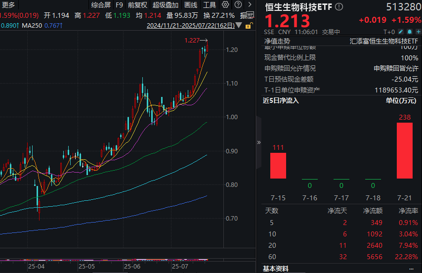 恒生创新药ETF、港股创新药ETF、恒生医疗ETF年内涨超60%,港股通创新药ETF、恒生医疗ETF、港股创新药ETF年内强势吸金