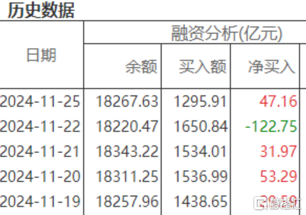 两市ETF融资余额减少5.39亿元