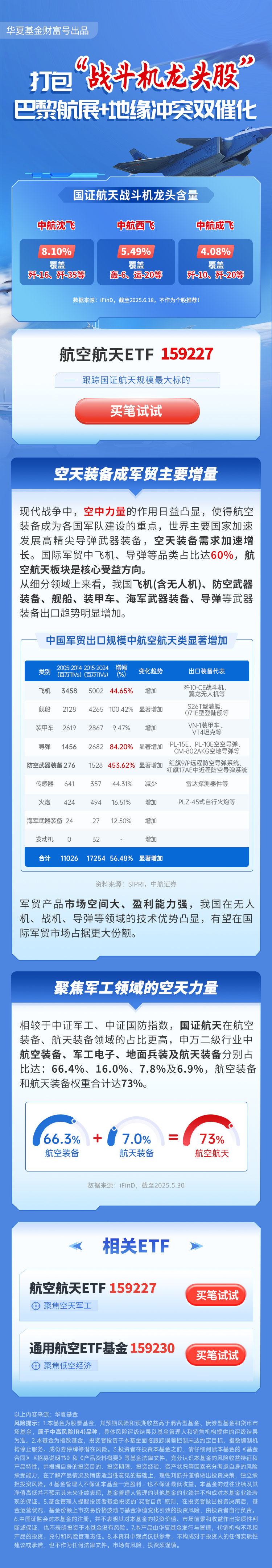 巴基斯坦追加订单，军贸再迎催化，关注军工核心方向航空航天ETF（159227）