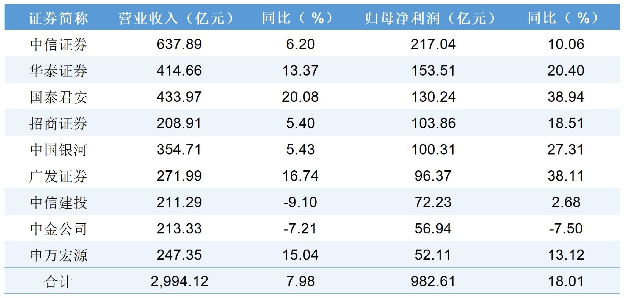 近两季券商收入持续增长,券商ETF基金(515010)大幅走强,涨超2%