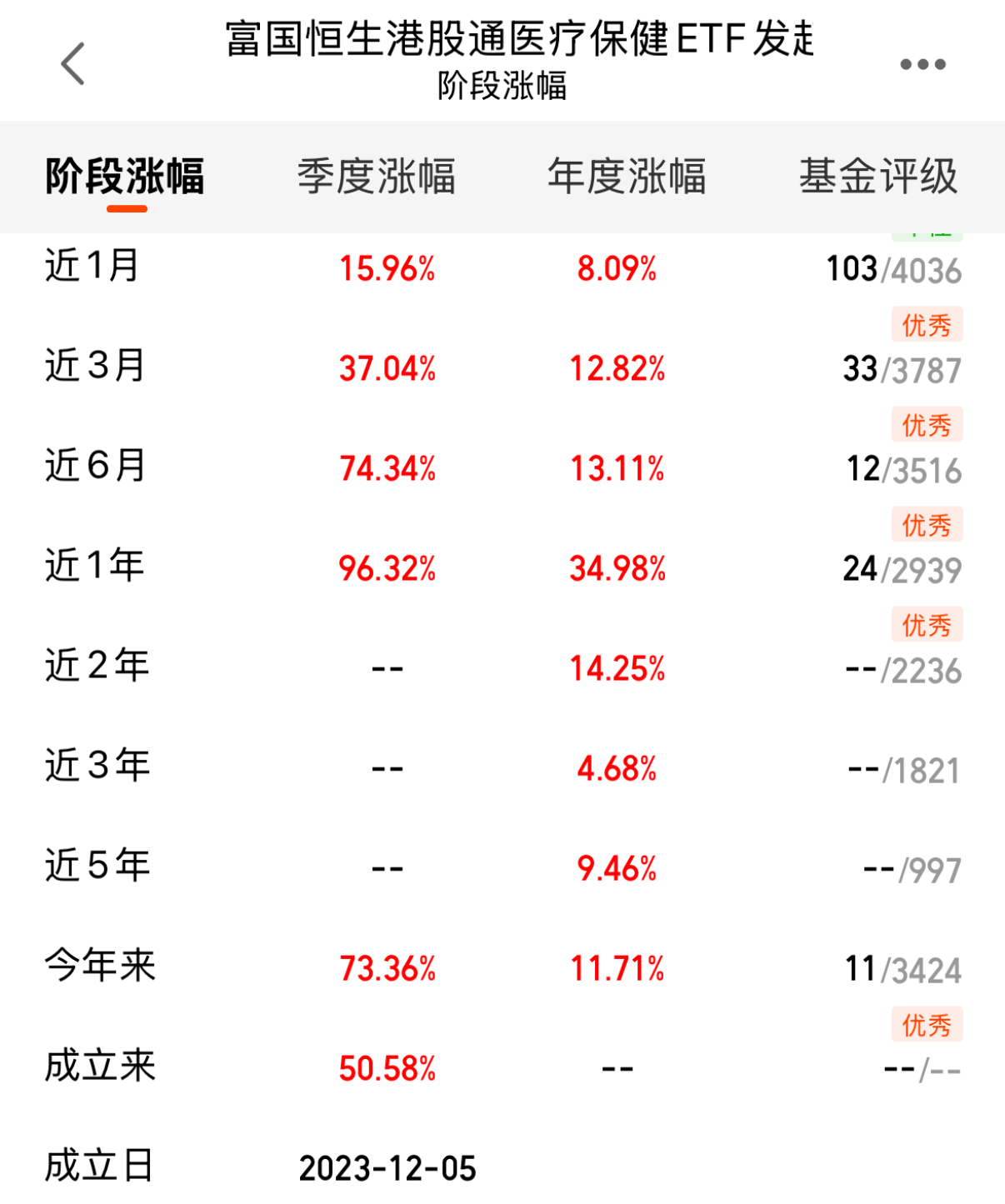港股创新药太猛了！港股通创新药ETF、恒生创新药ETF、港股创新药ETF年内涨超70%
