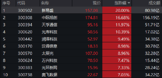 中美贸易暖风引爆港股科技 恒科指数飙涨 港股互联网ETF涨3%