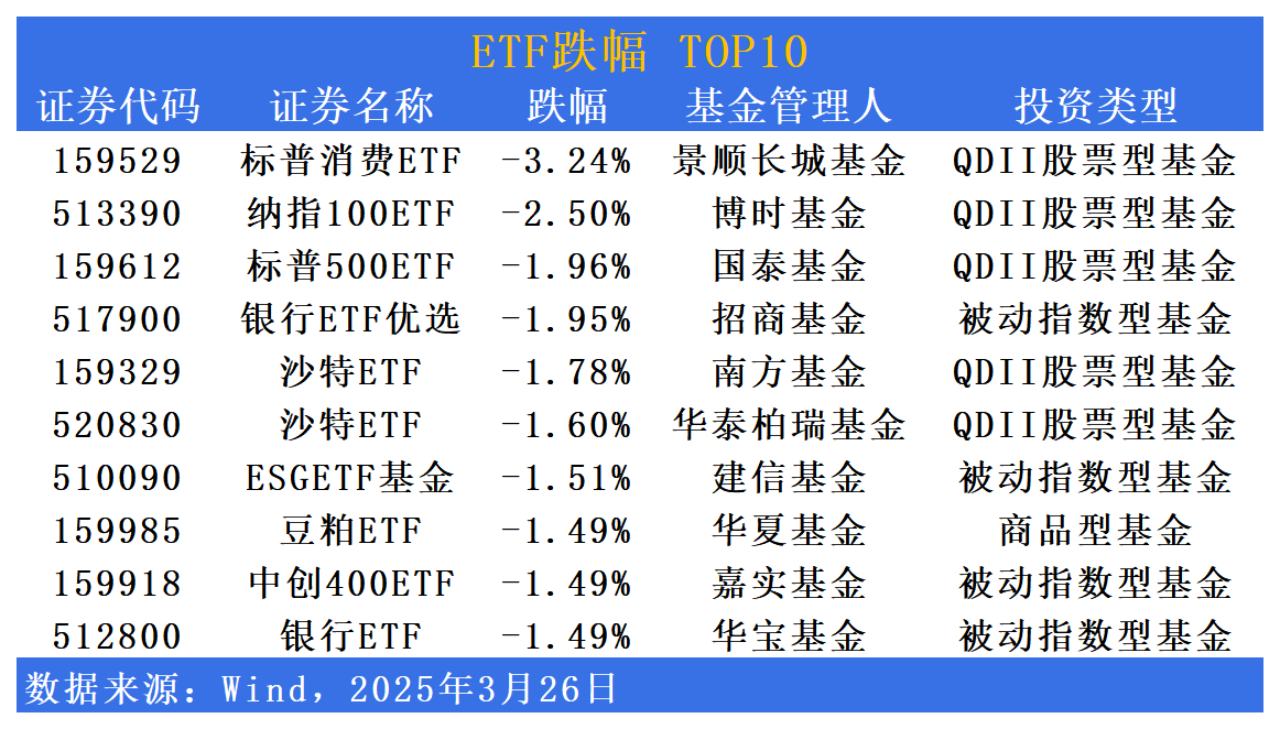 博时标普500ETF今日成交额增加2.24亿元，环比增加99.83%
