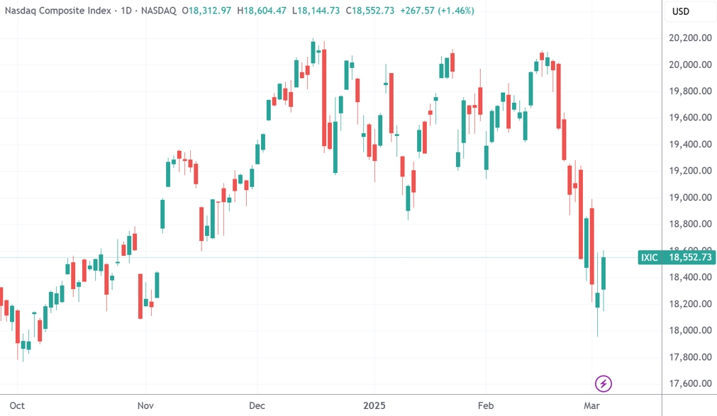 7只纳斯达克100指数ETF成交放量,成交额环比均增加超亿元