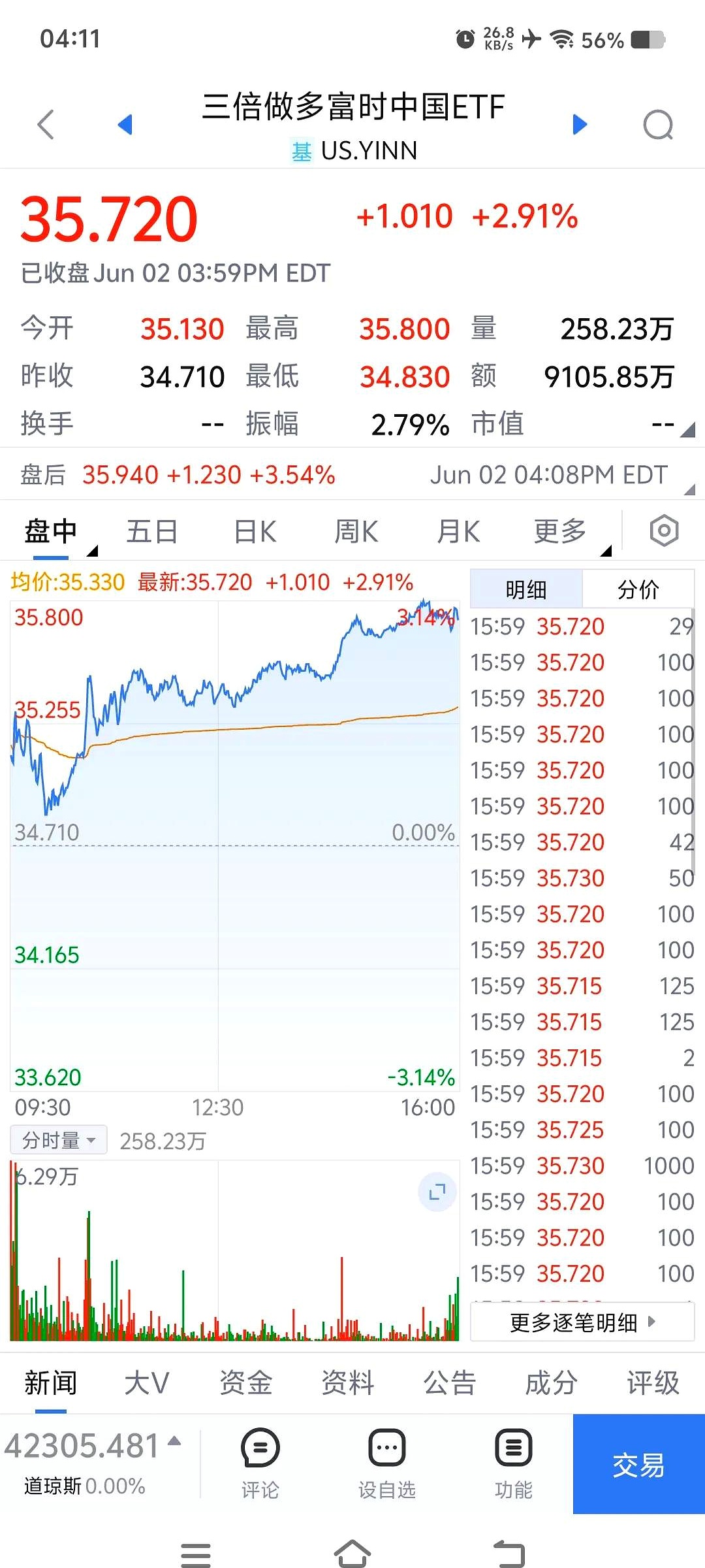 恒生指数ETF今日合计成交额13.20亿元，环比增加39.25%