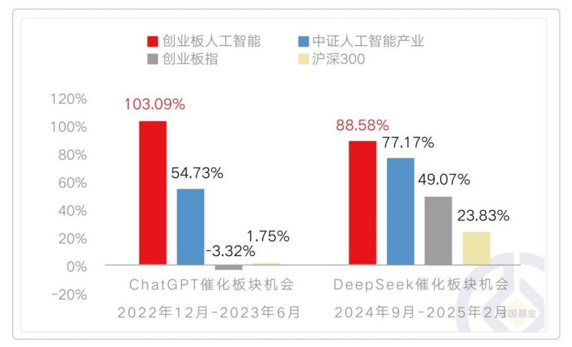 富国创业板人工智能ETF今日起发售，募集上限80亿元