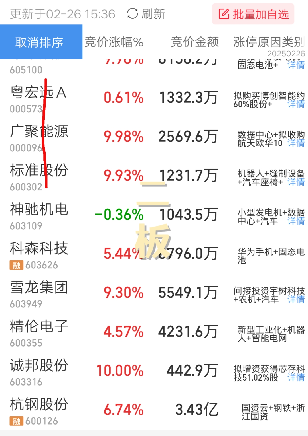科技板块情绪持续回暖,低费率创业板人工智能ETF(159381)底部反弹超20%