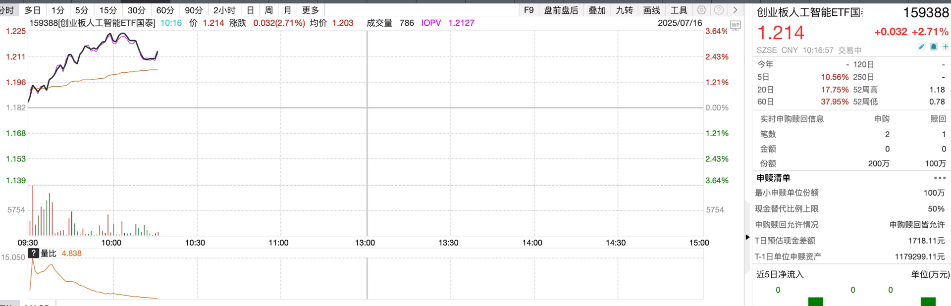 科技板块情绪持续回暖,低费率创业板人工智能ETF(159381)底部反弹超20%