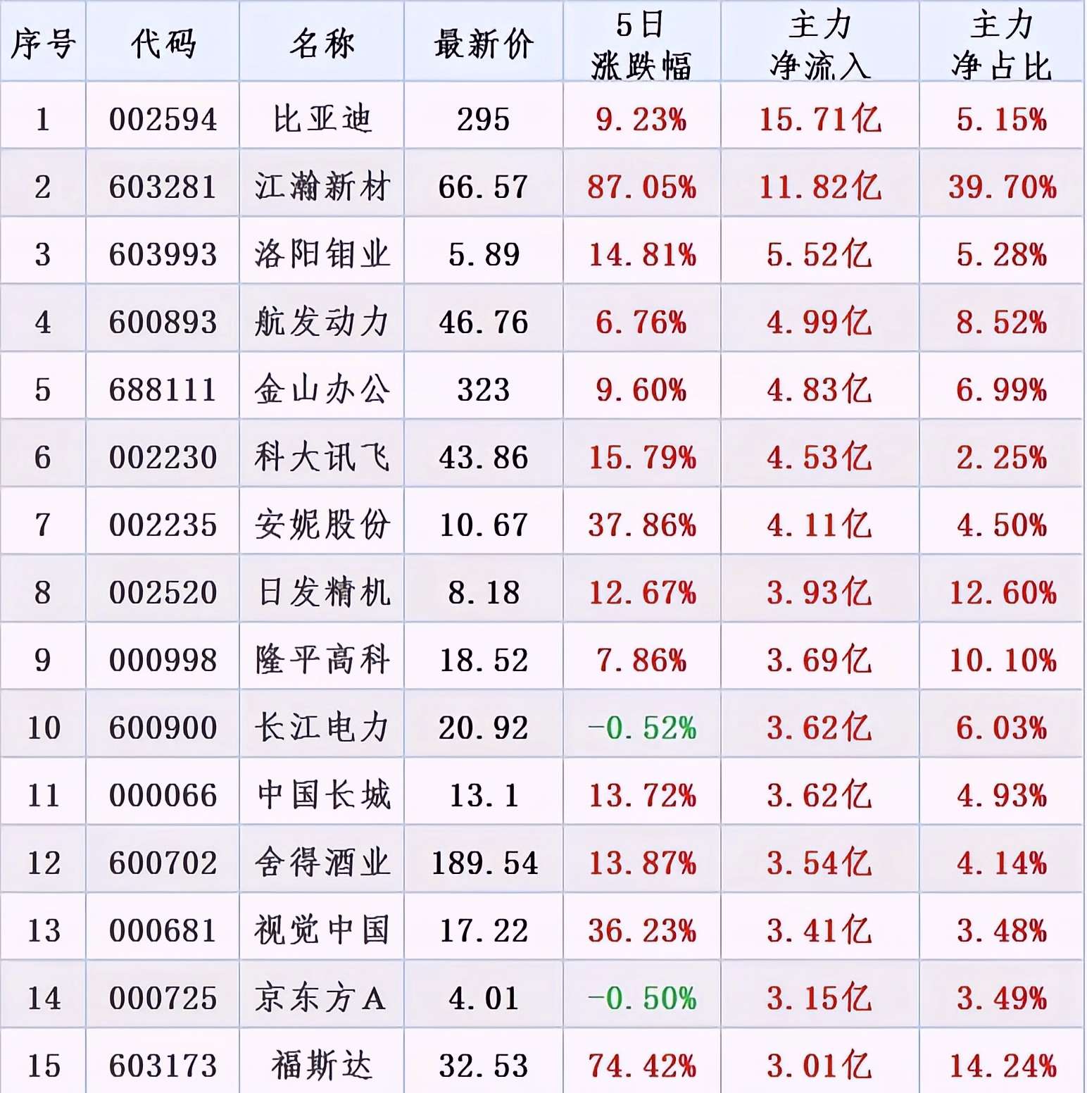 稀土股持续走强，稀土ETF基金、稀土ETF、稀土ETF易方达年内涨超15%