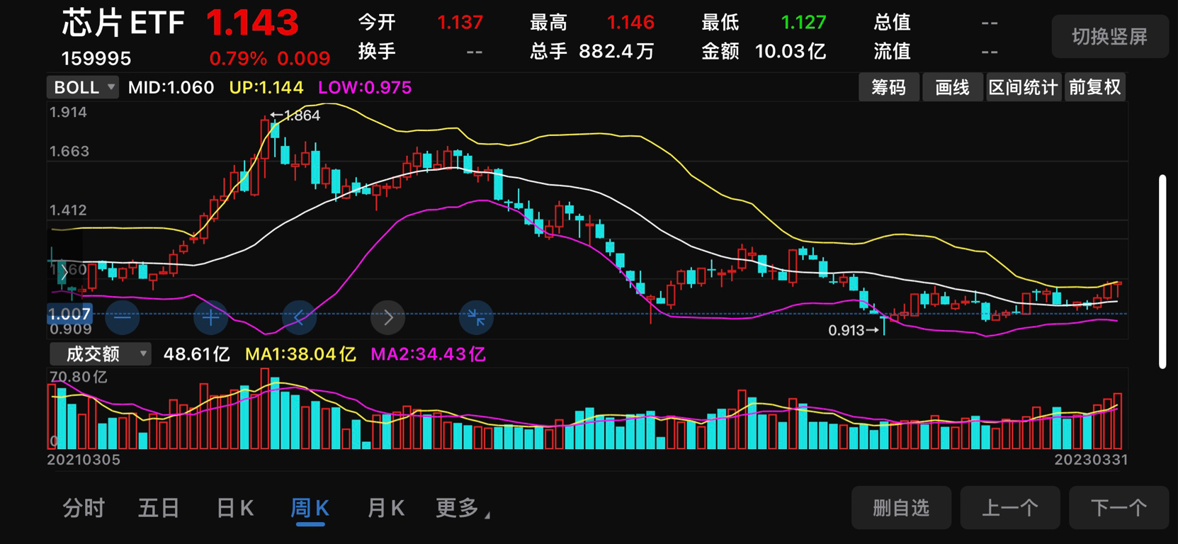两市ETF融券余额环比增加4802.44万元