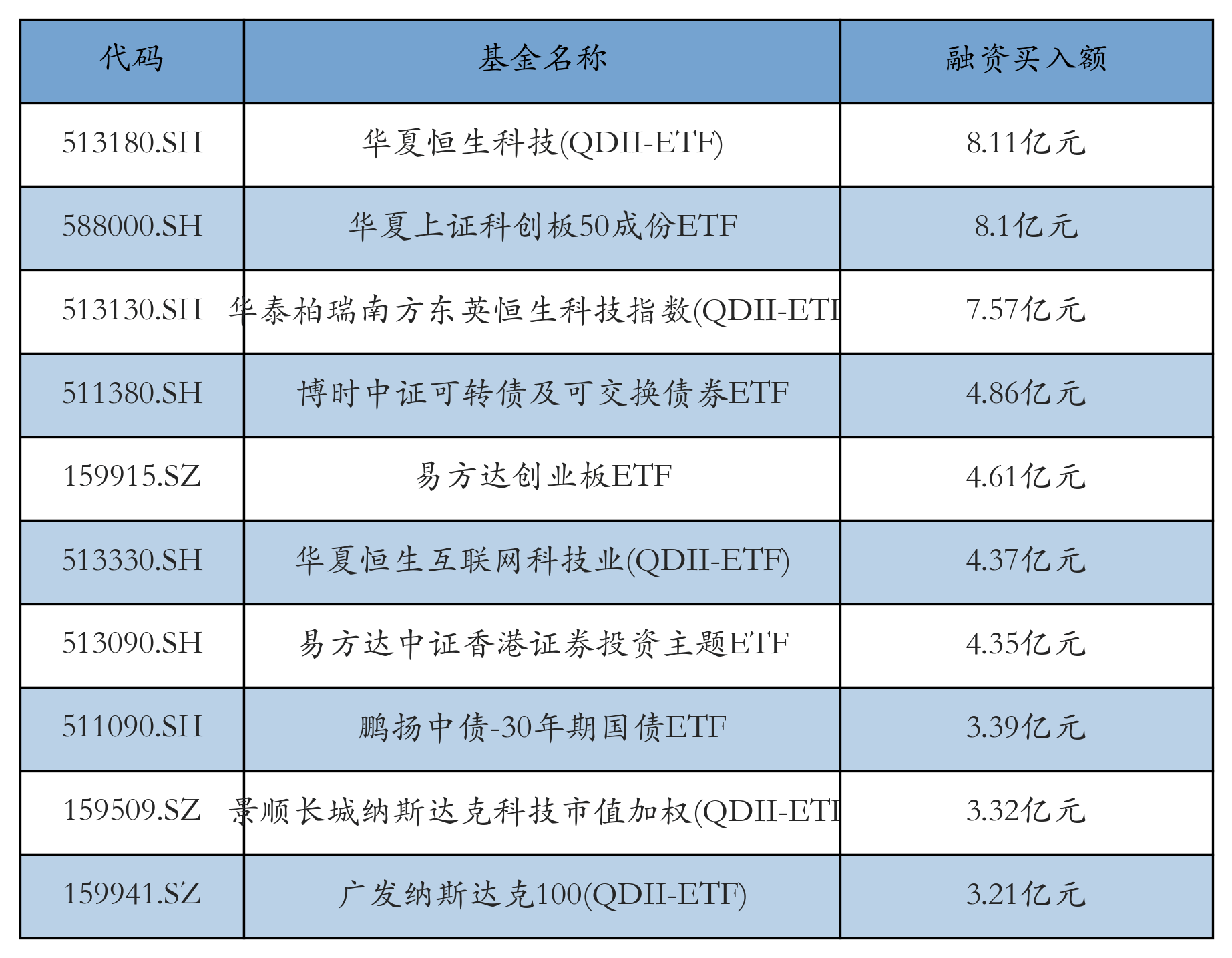 博时标普500ETF今日成交额增加9910.15万元，环比增加44.71%