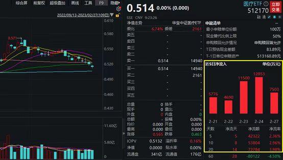 ETF融资余额连续3日减少，累计缩水29.09亿元