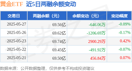 两市ETF两融余额一周减少975.96万元