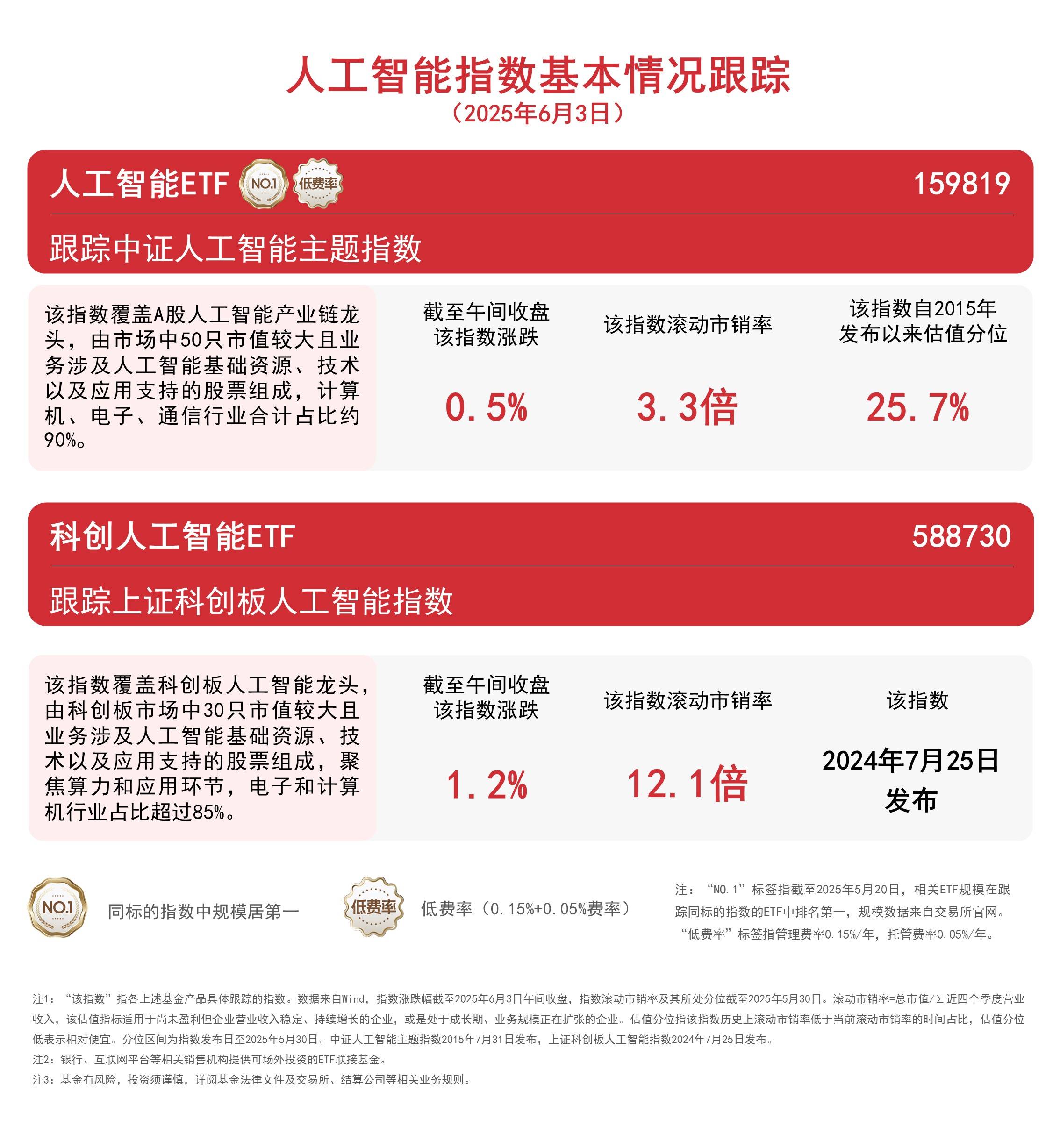 低费率创业板人工智能ETF华夏(159381)涨超2%,太辰光领涨,机构:算力板块持续具备底层需求与估值支撑